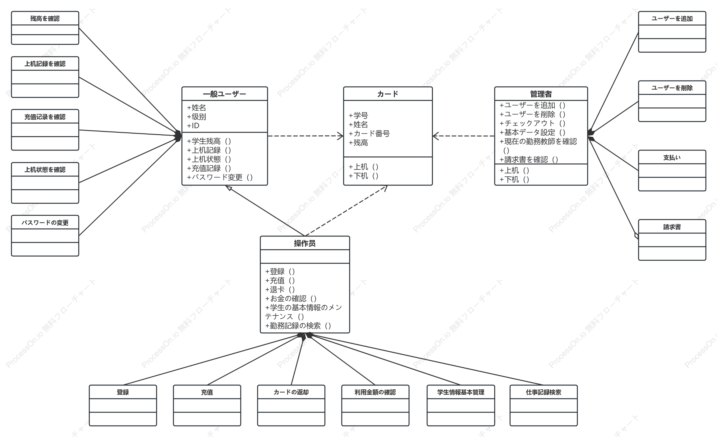 学生インターネット UML クラス図