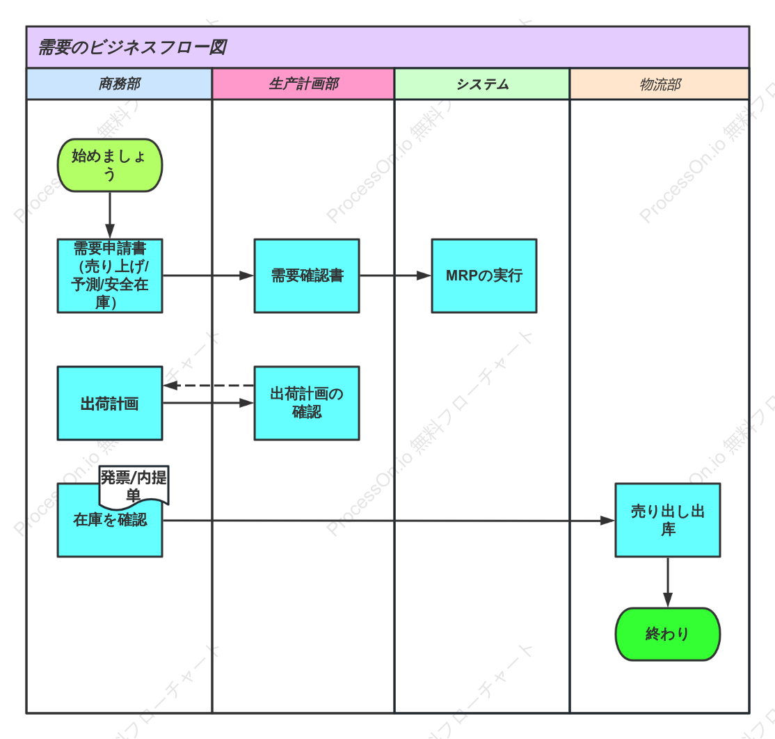 要件のビジネスプロセス図