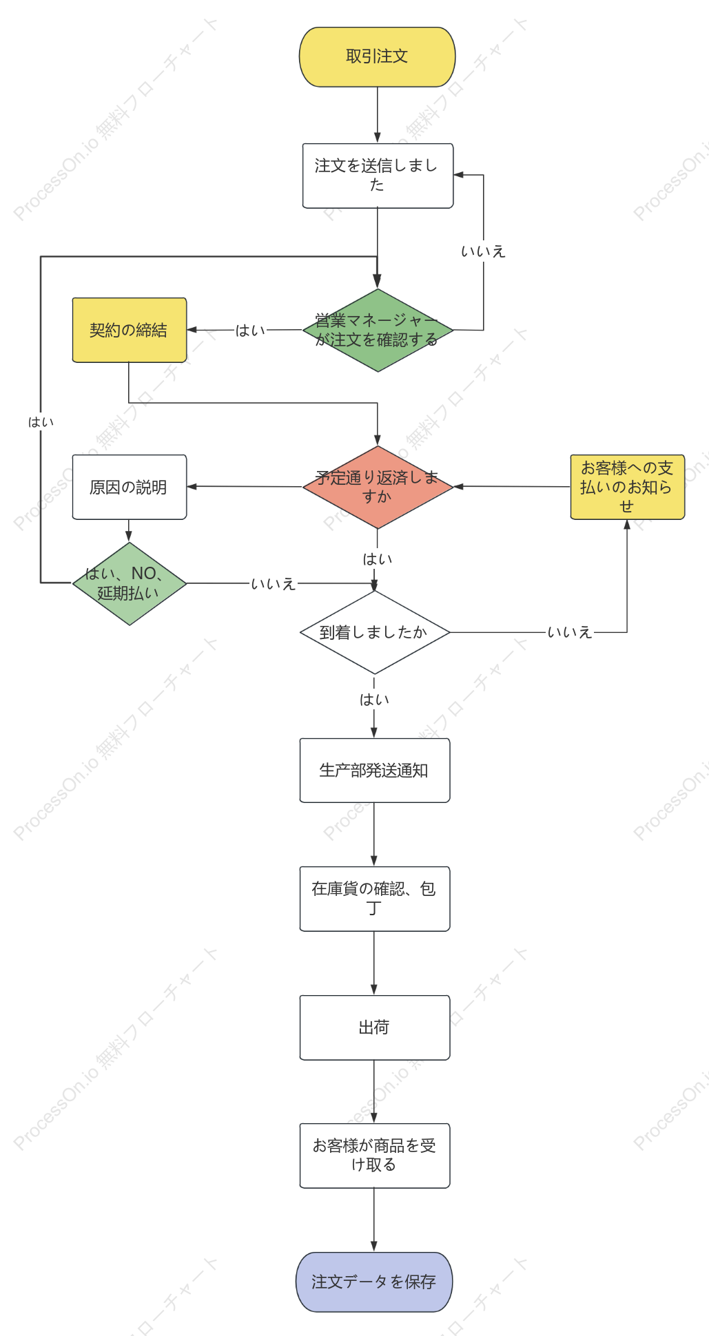 販売業務の流れ図