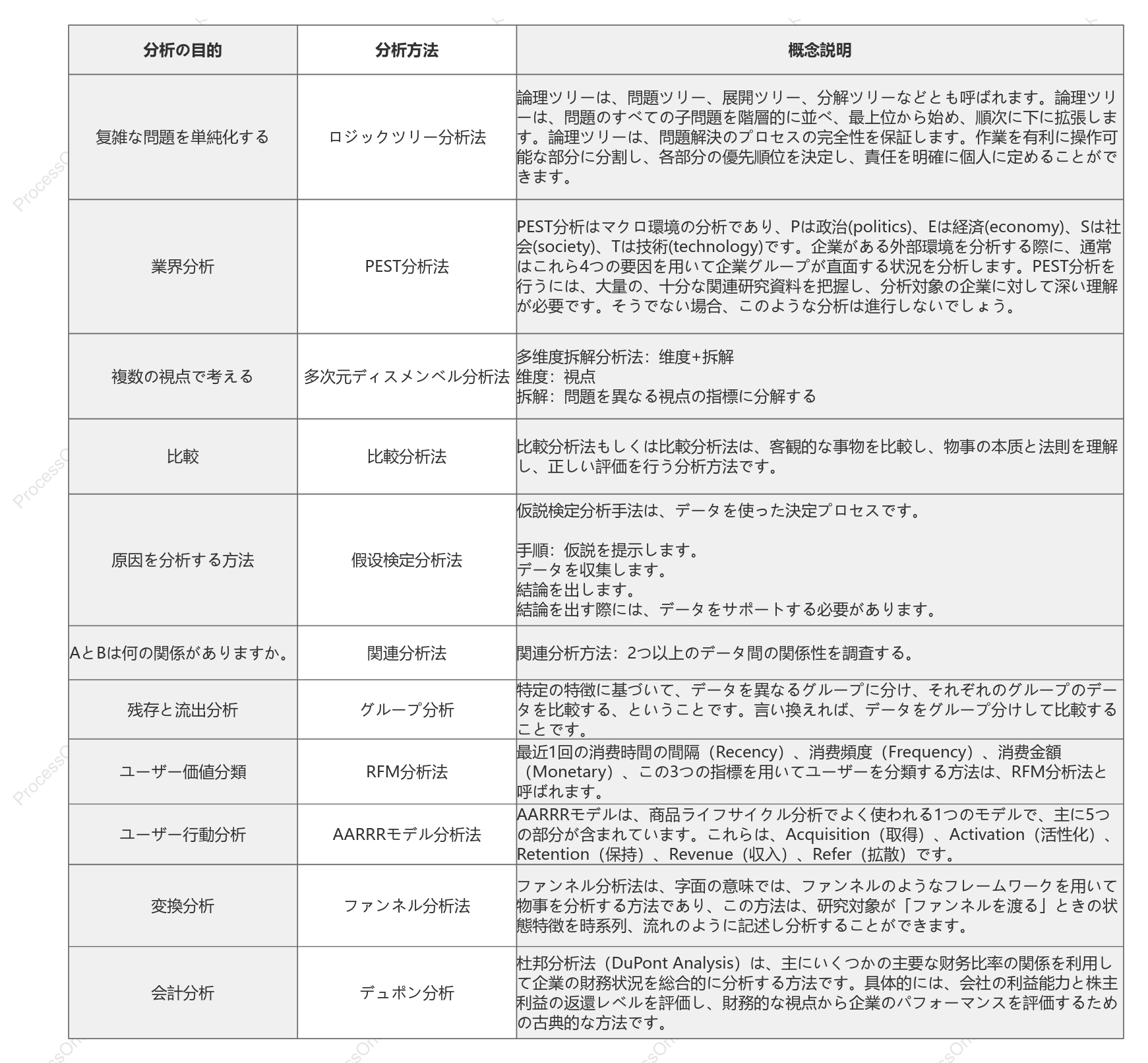 一般的に使用されるデータ分析手法