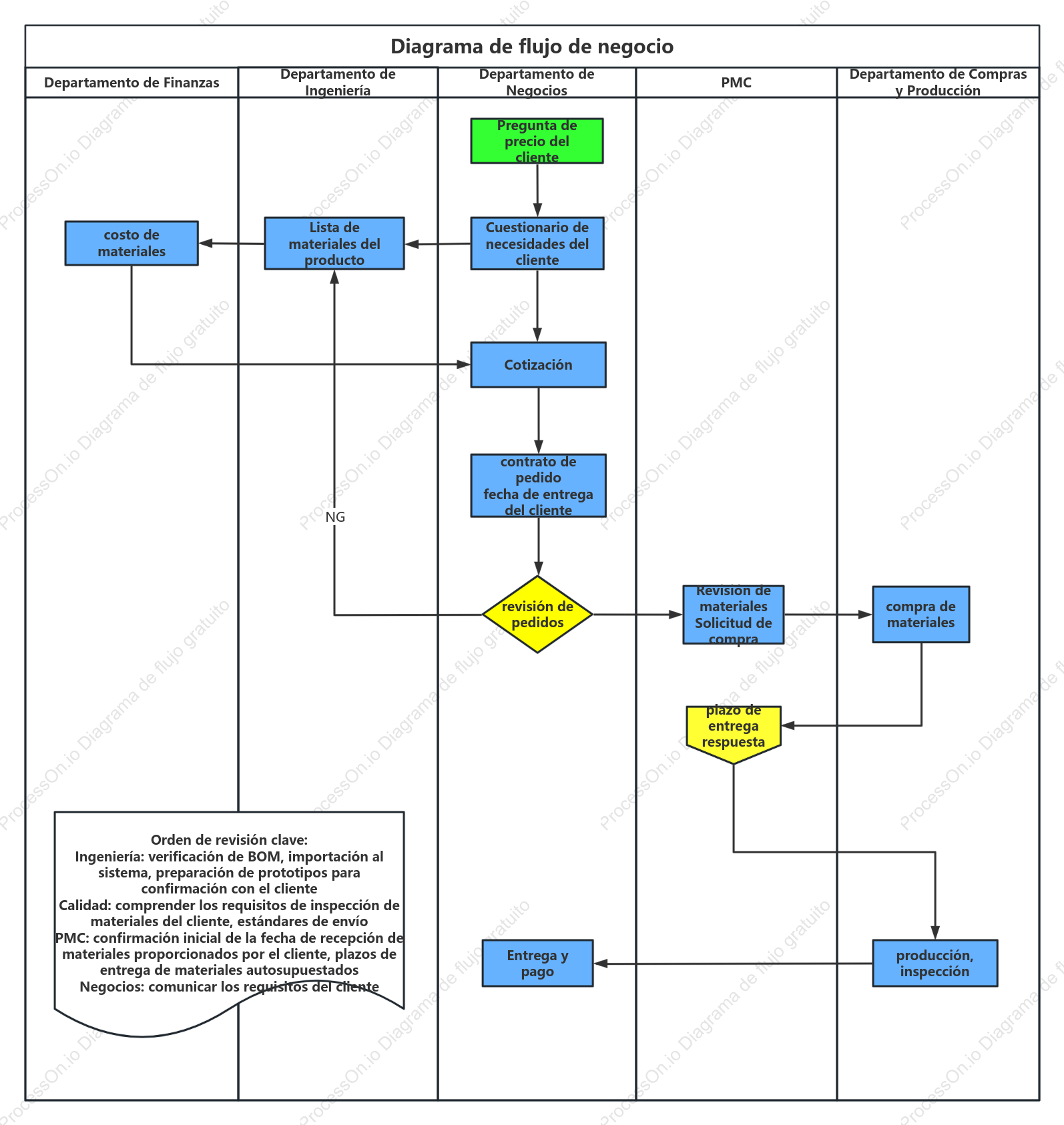diagrama de proceso de negocio