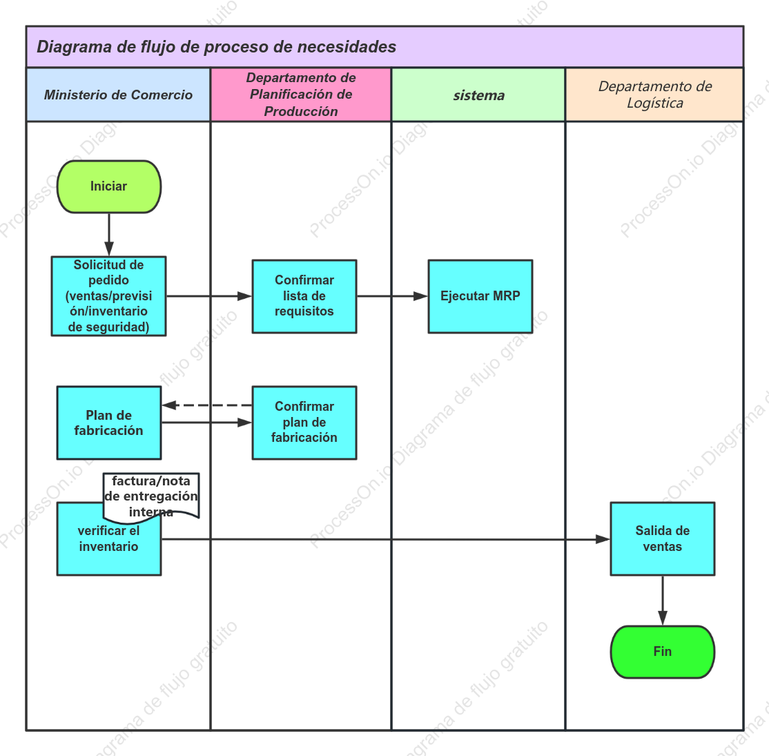 Diagrama de proceso de negocio de requisitos