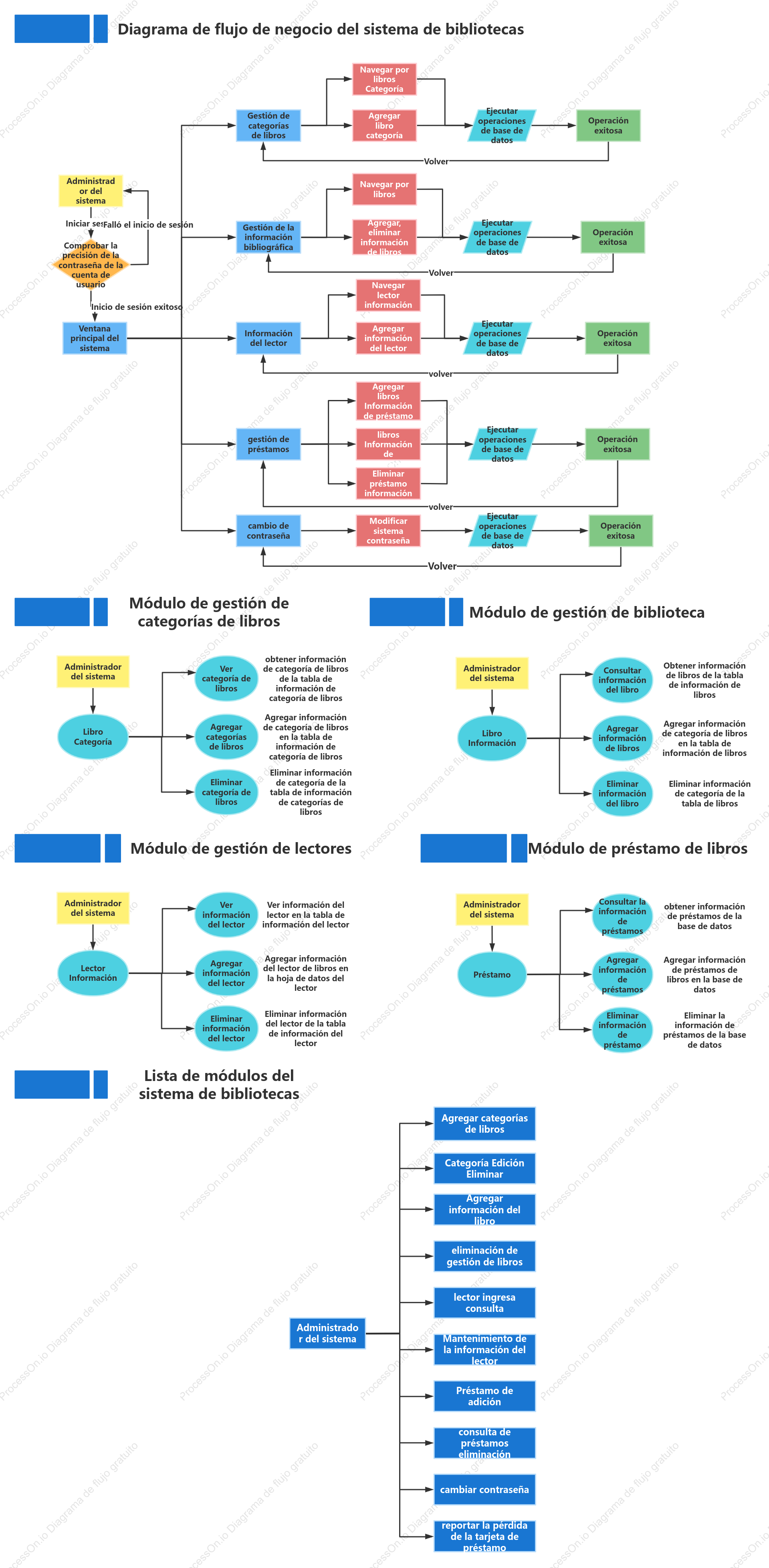 Diagrama de flujo de negocio del sistema bibliotecario.