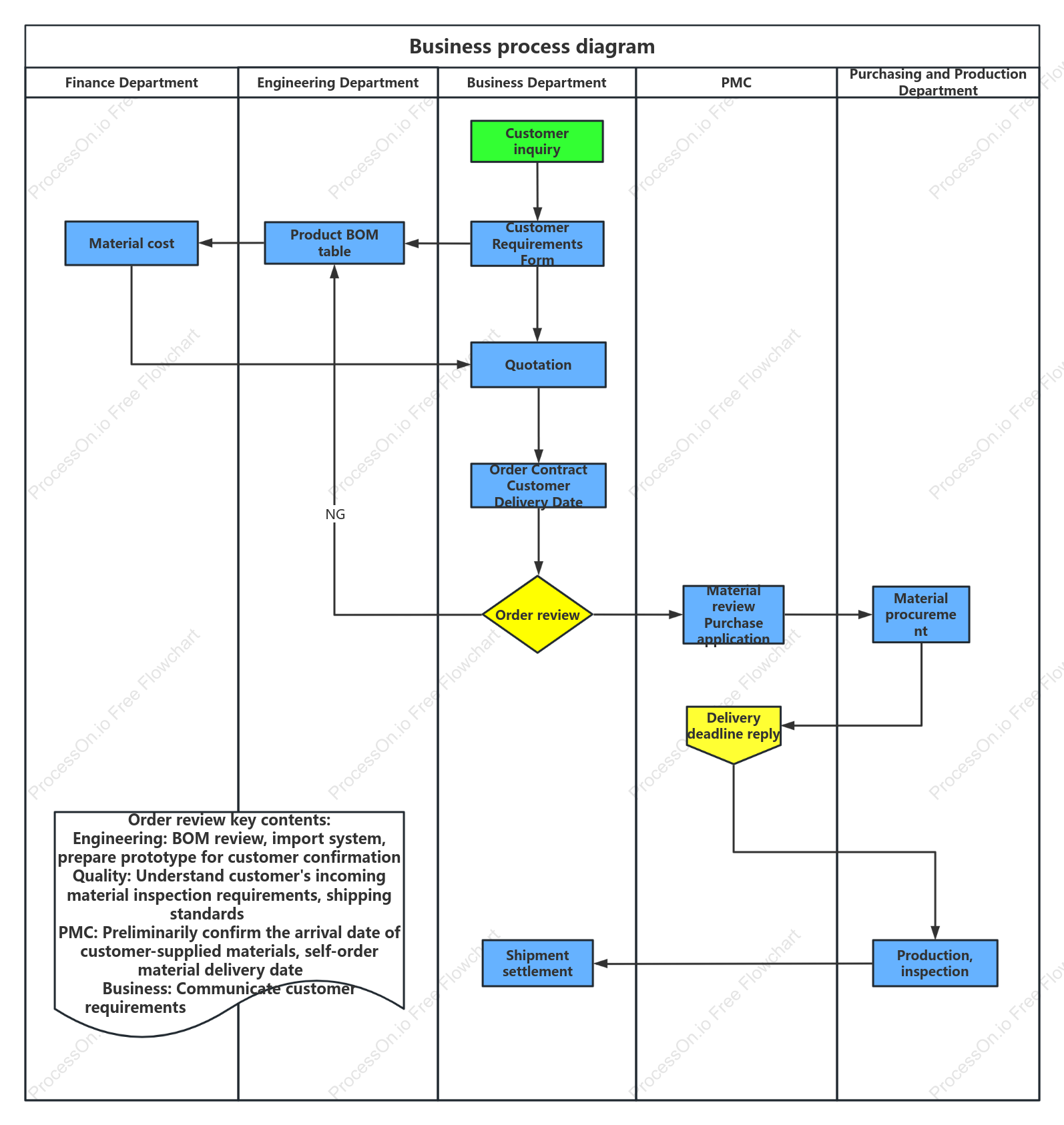Business process diagram