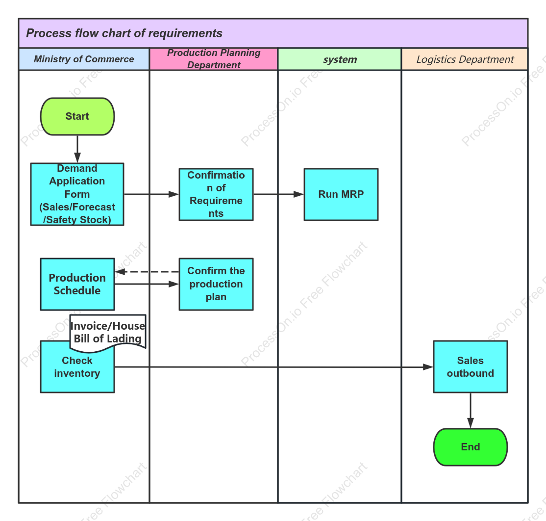Demand business process diagram