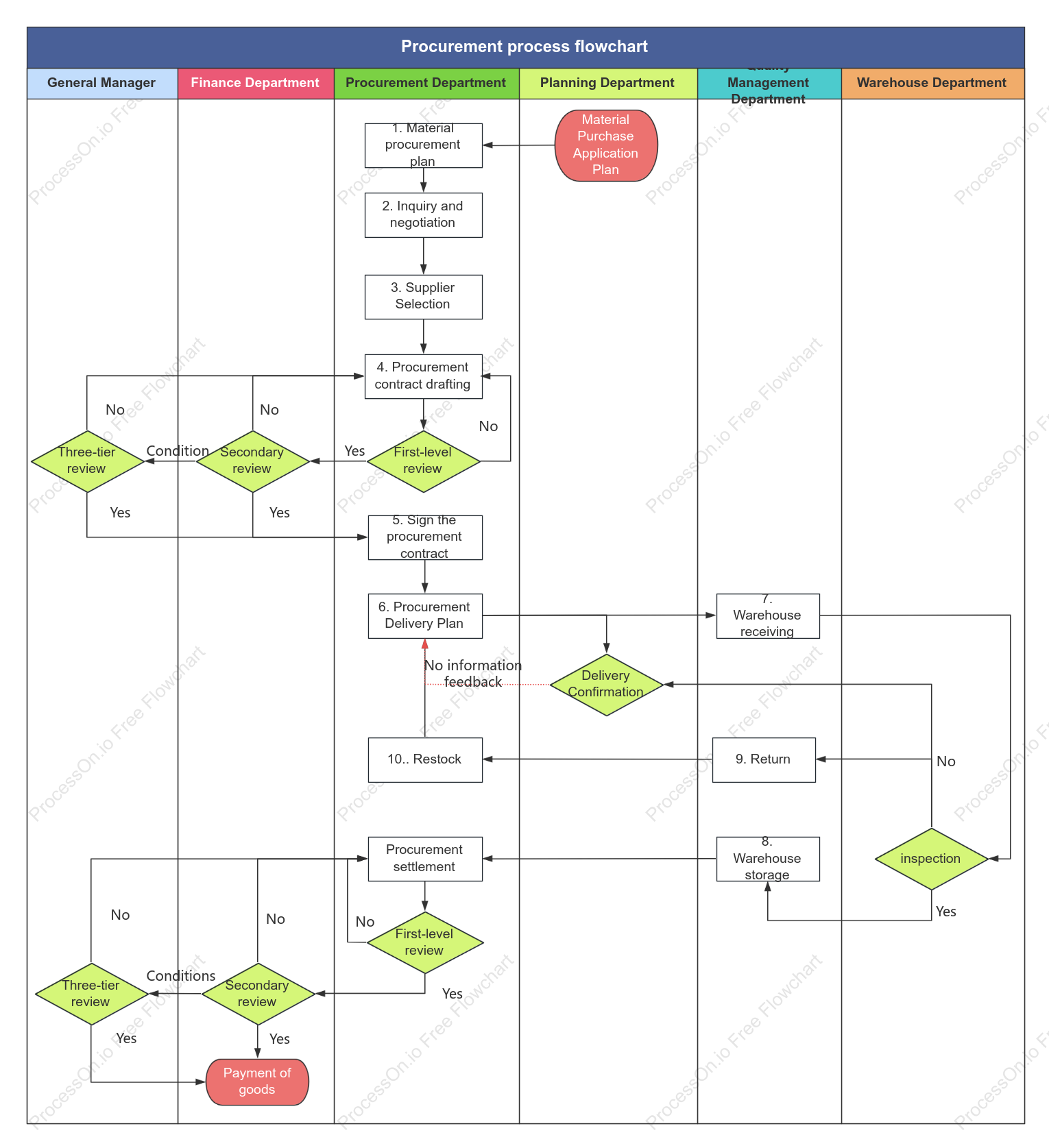 Procurement process flowchart