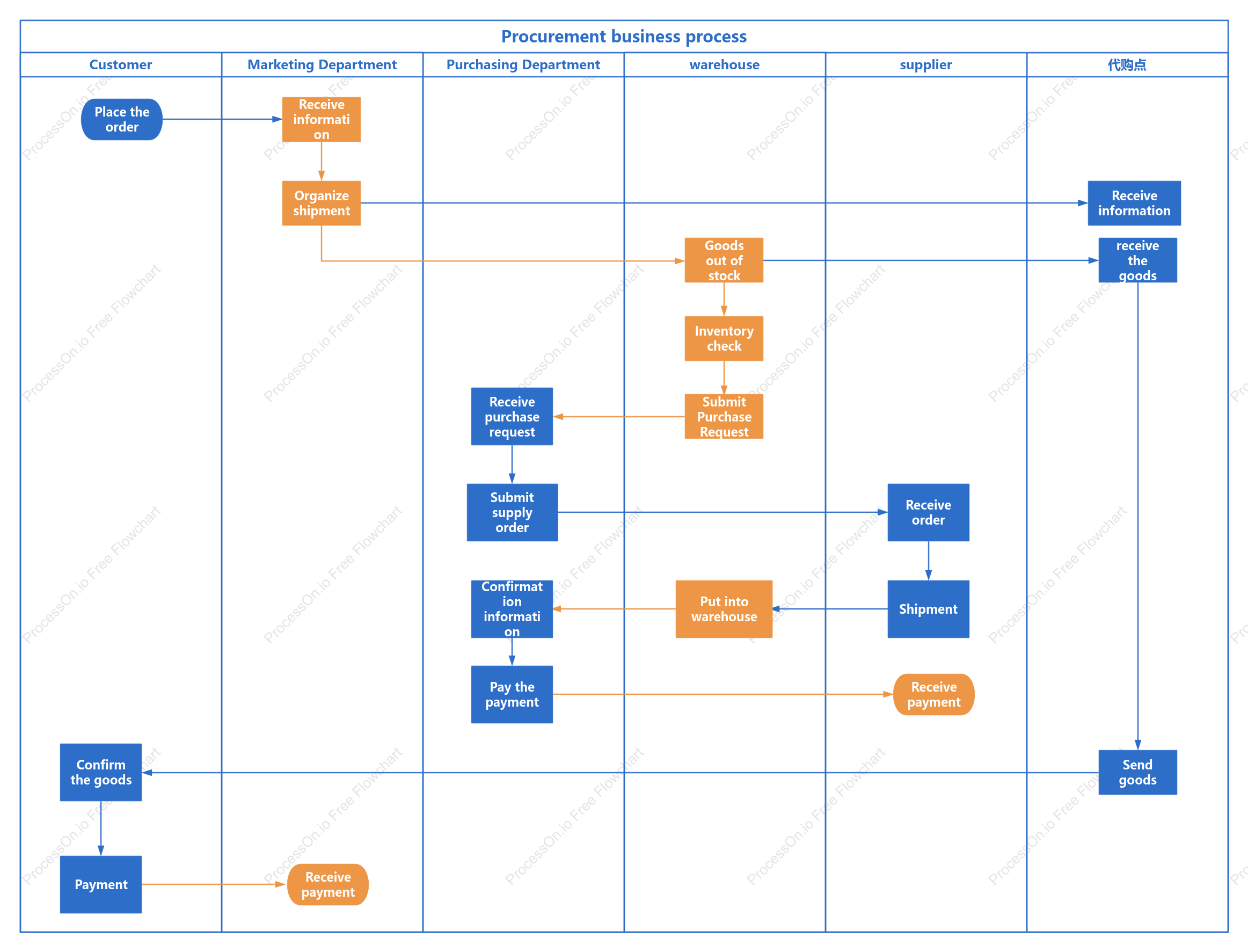 Procurement business process