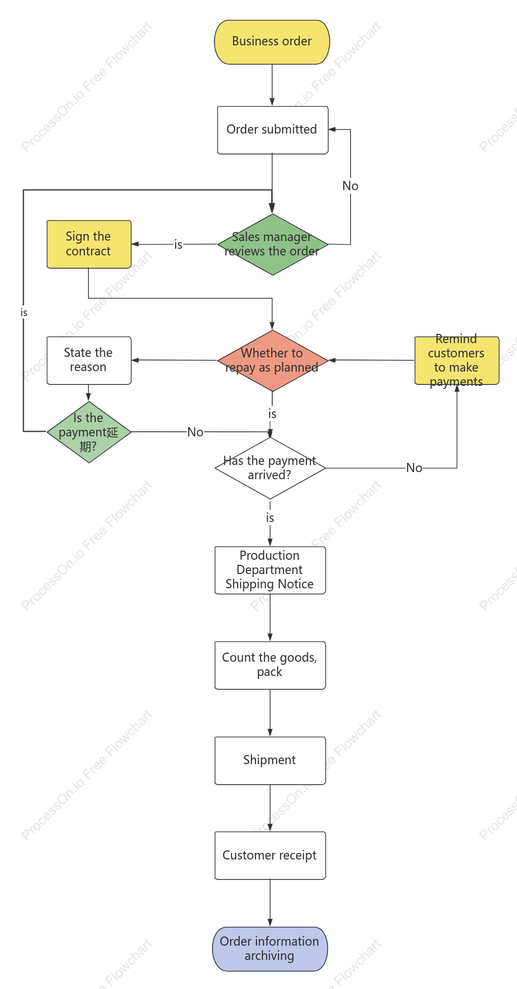 Sales business workflow diagram