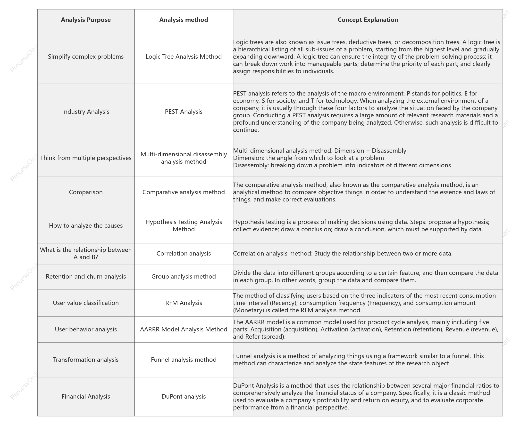 Common data analysis methods