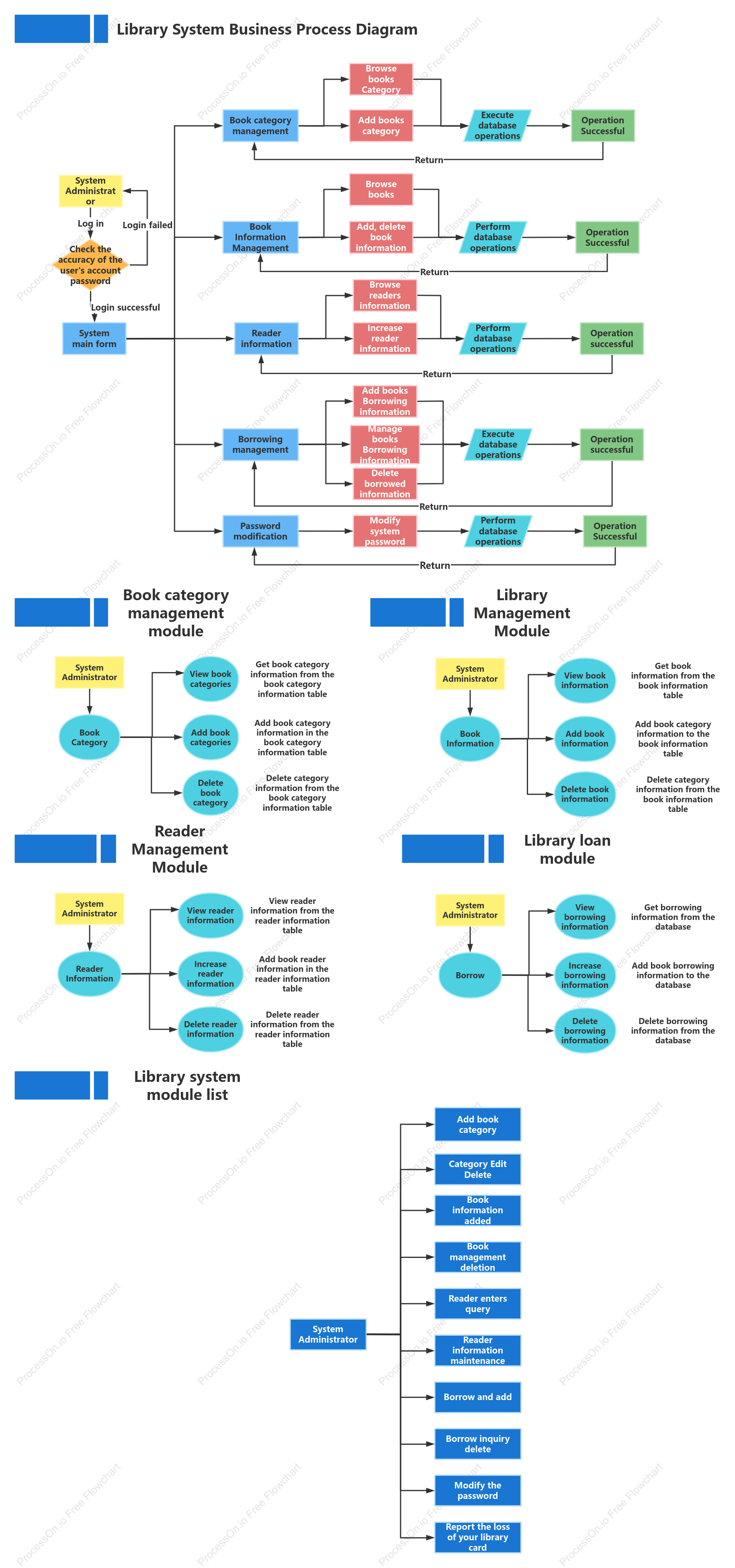 Library system business flow chart
