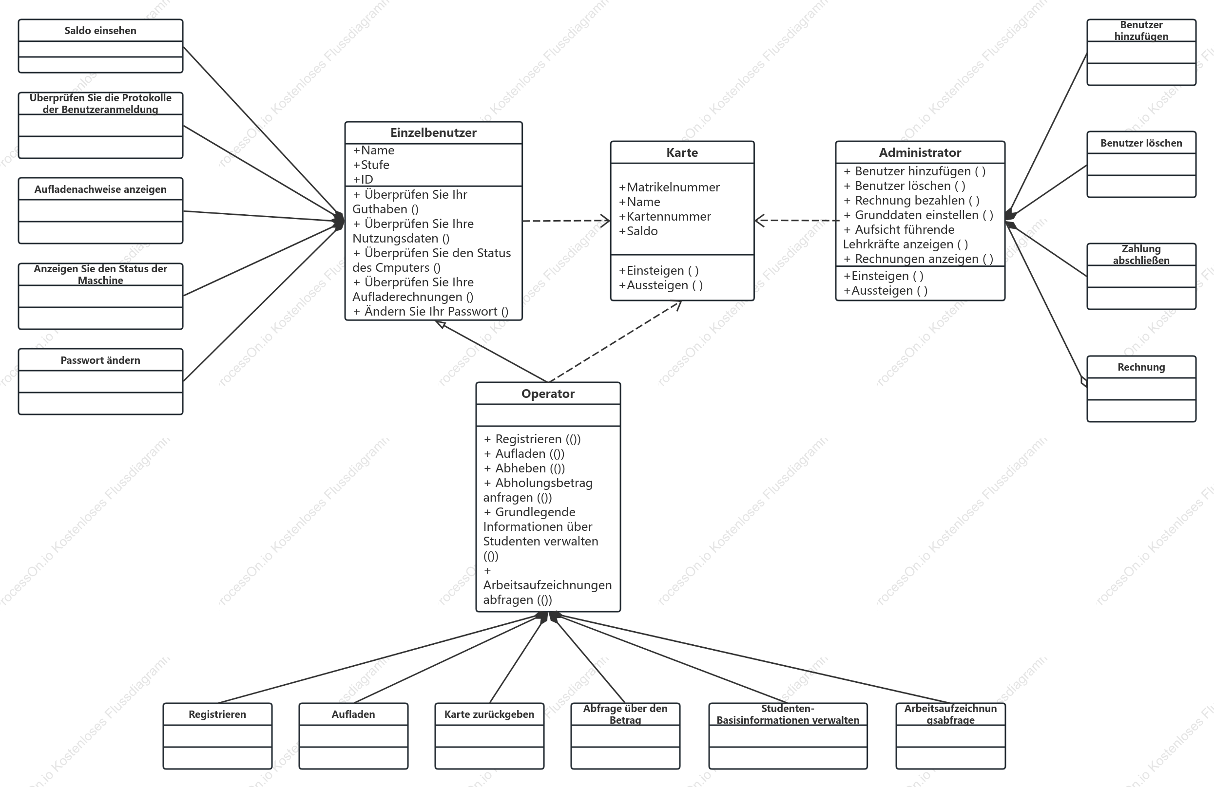 Diagramm der Internet-UML-Klasse für Studenten
