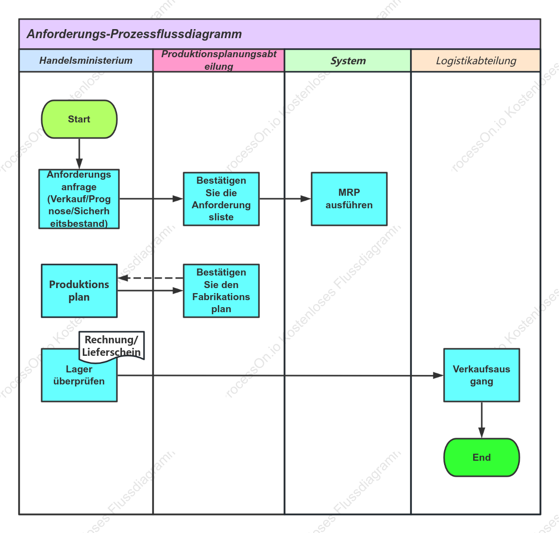 Anforderungsgeschäftsprozessdiagramm