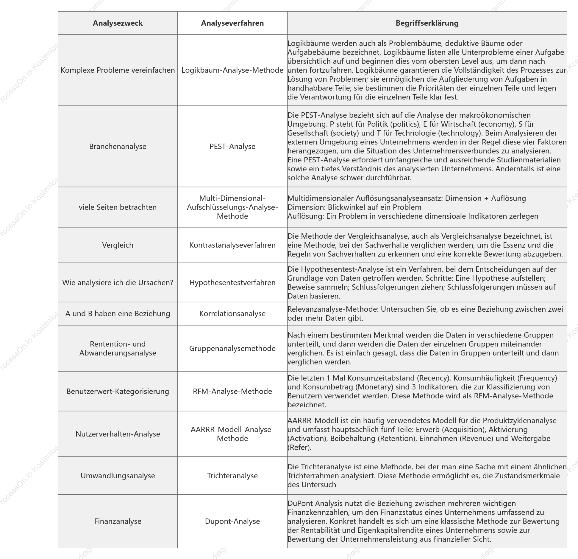 Häufig verwendete Datenanalysemethoden