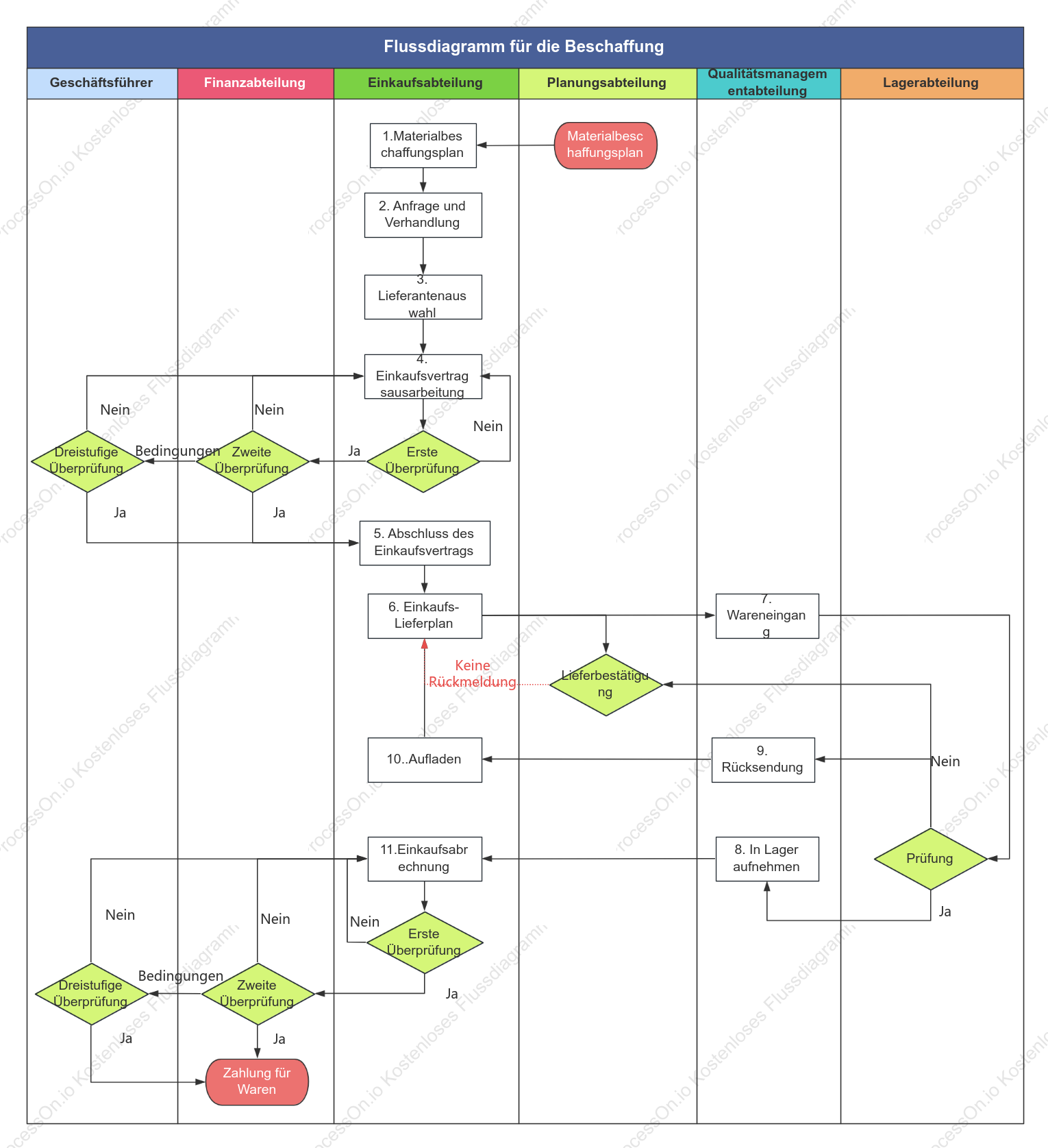 Flussdiagramm für die Beschaffung