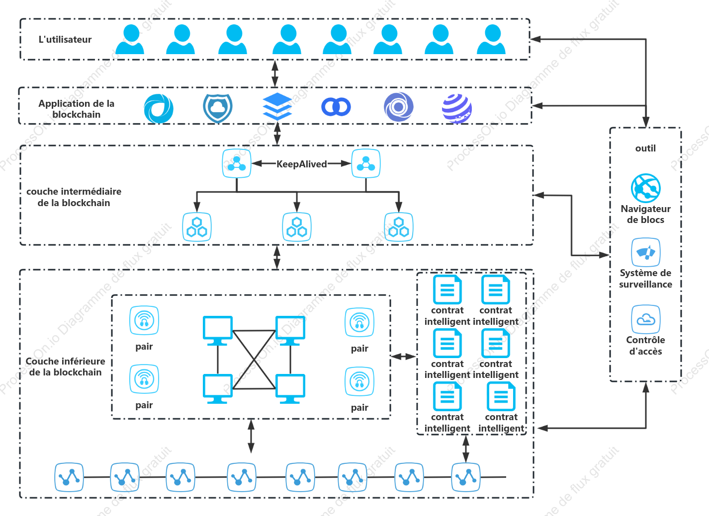 Diagramme de topologie logique de la blockchain