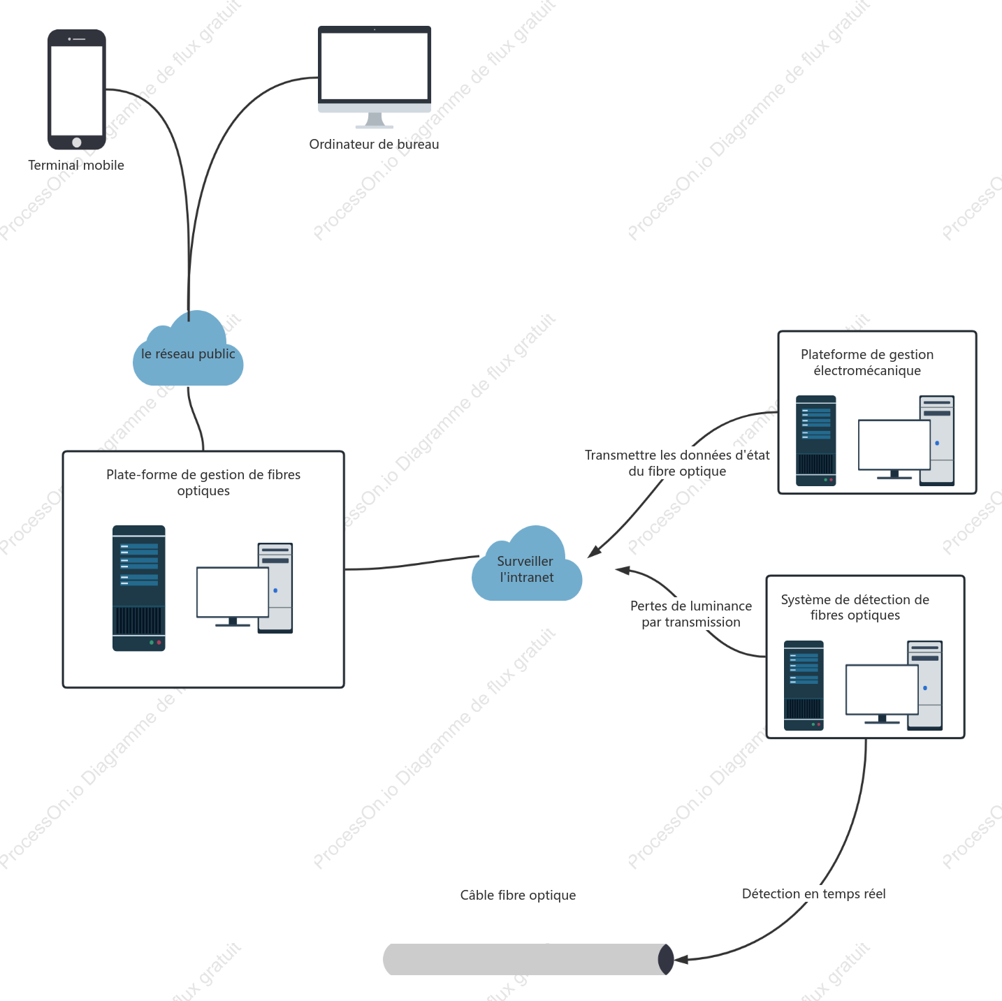 Diagramme de topologie du réseau de la carte d'information
