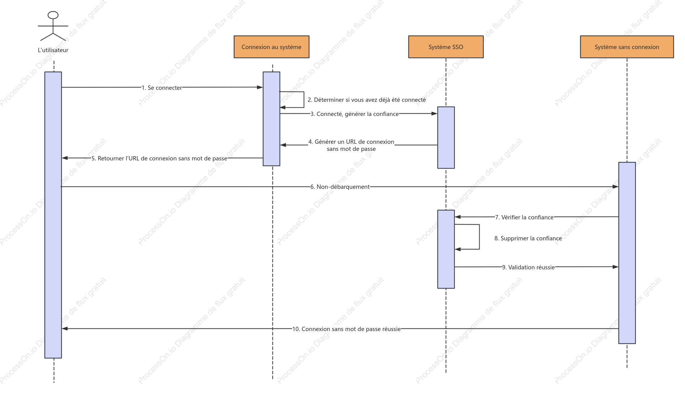 Diagramme de séquence d'authentification unique
