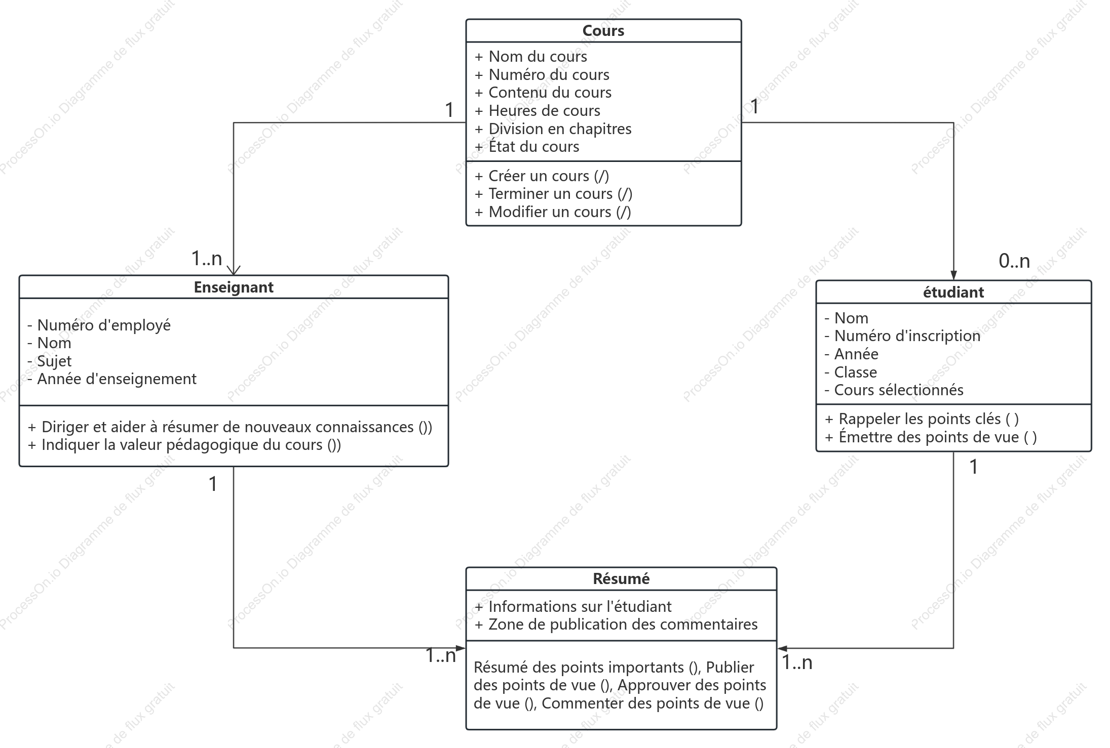Diagramme de classes UML d'un objet d'enseignement