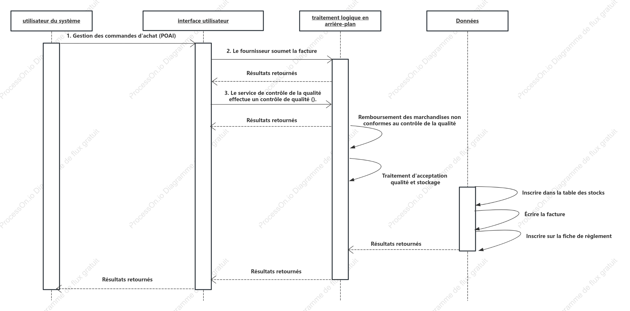 Diagramme de séquence de gestion des réceptions d'approvisionnement