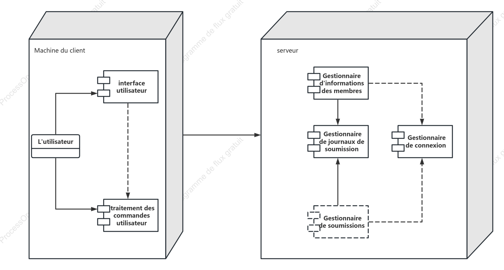 Diagramme de déploiement UML