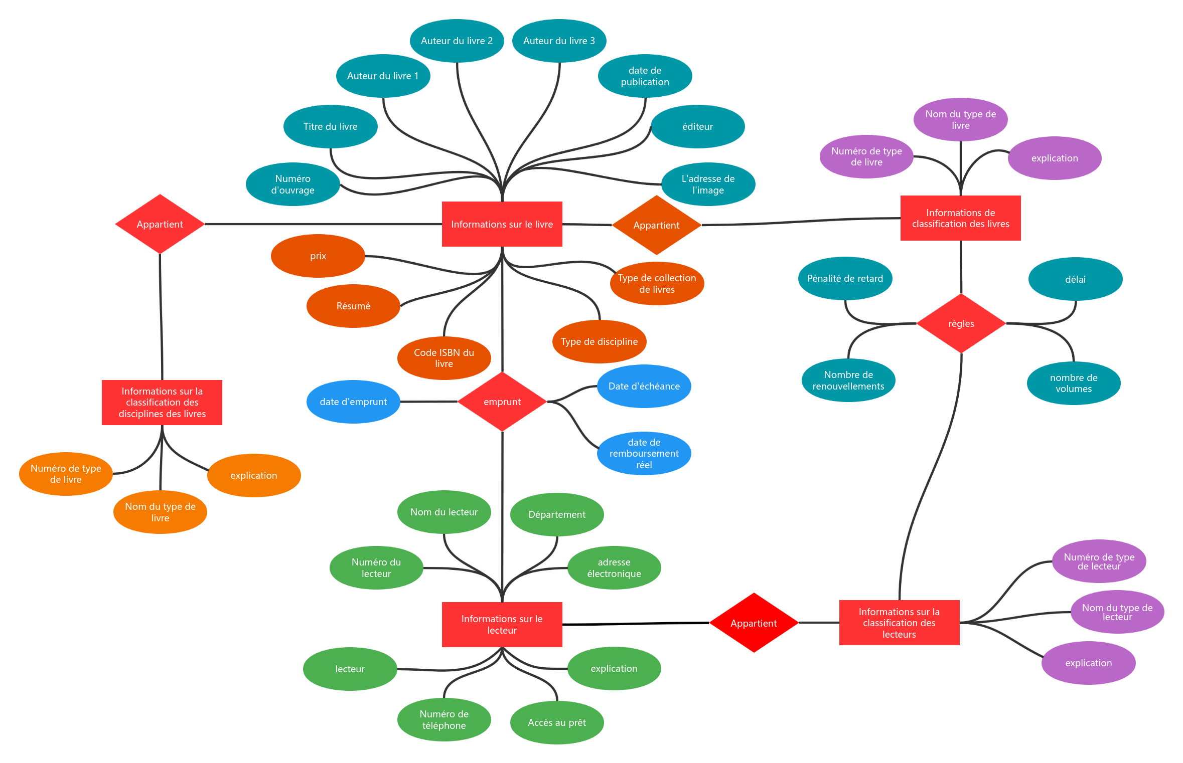 Diagramme ER de la bibliothèque