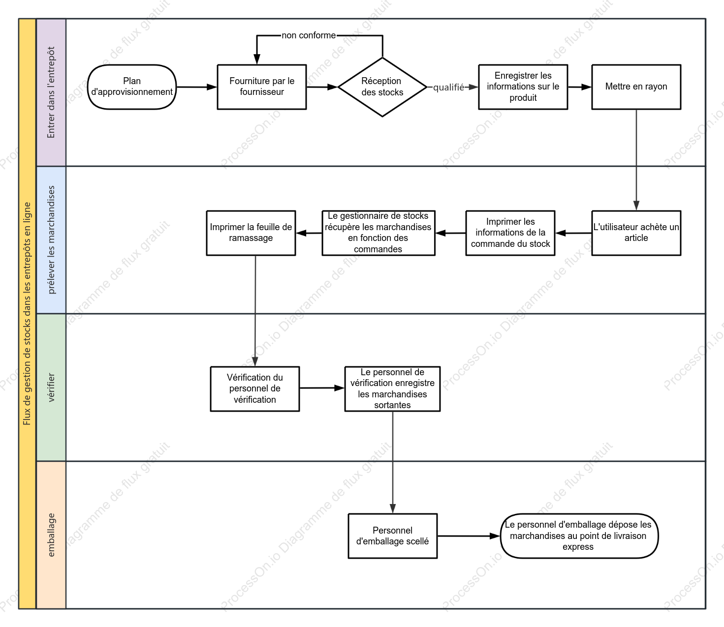 Diagramme de couloir de processus de gestion d'entrepôt de commerce électronique