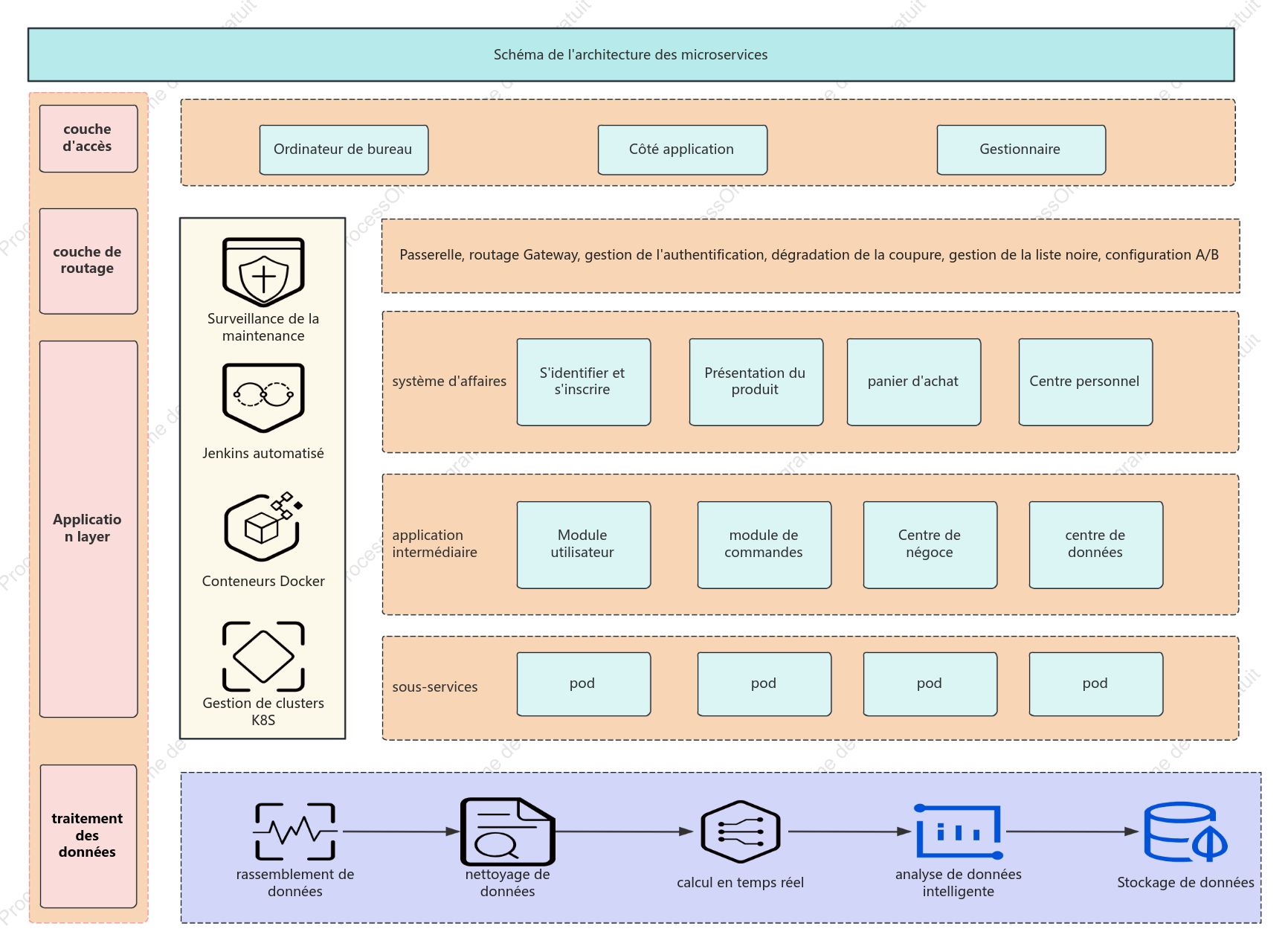 Diagramme d'architecture de microservices