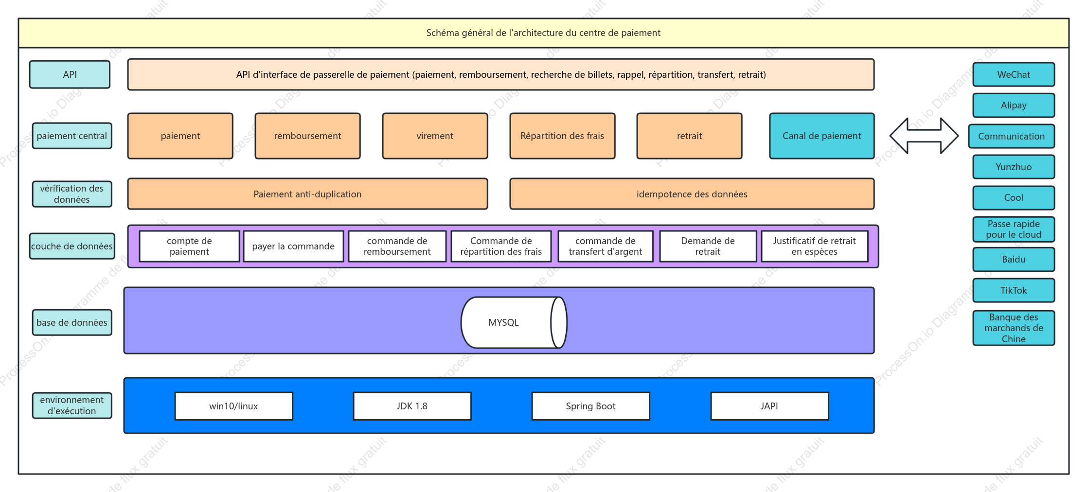 Schéma de l'architecture du système de paiement