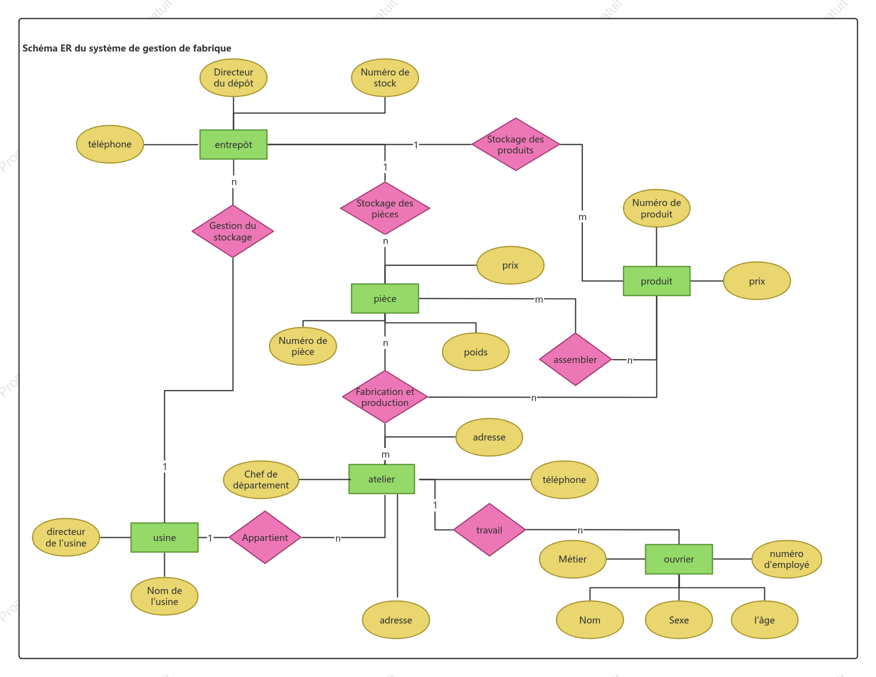 Diagramme ER du système de gestion d'usine
