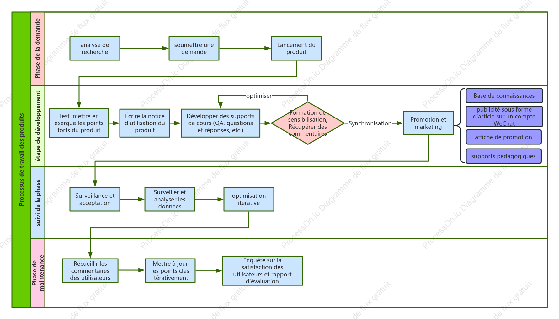 Diagramme de flux de travail du produit