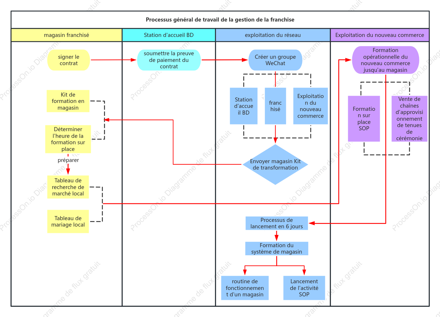 Diagramme de couloir de flux de travail d'exploitation de franchise