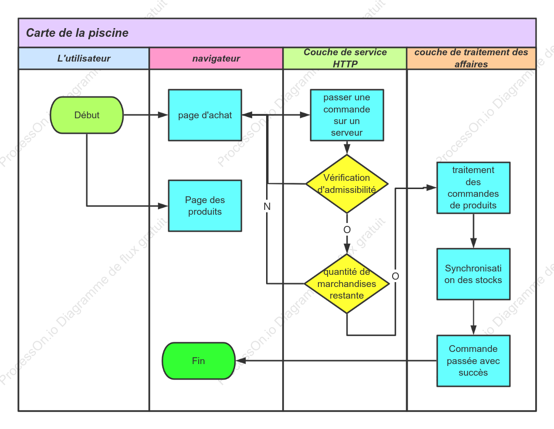 Tableau des couloirs de nage du système de vente flash du produit