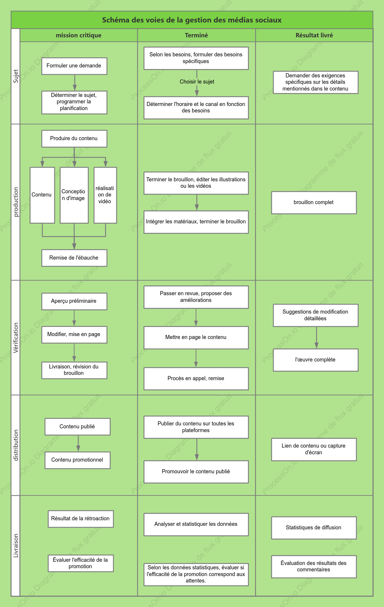 Diagramme de couloir de travail pour les opérations des nouveaux médias