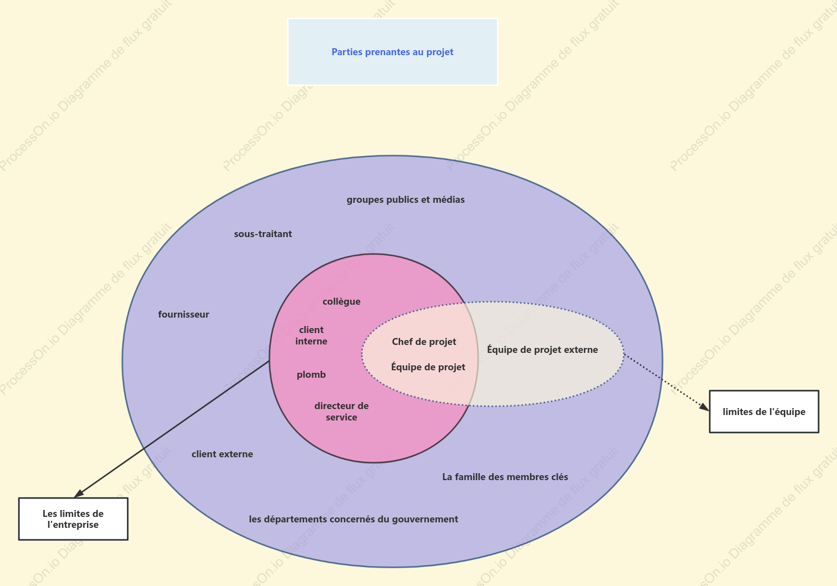 Diagramme de Venn des parties prenantes du projet