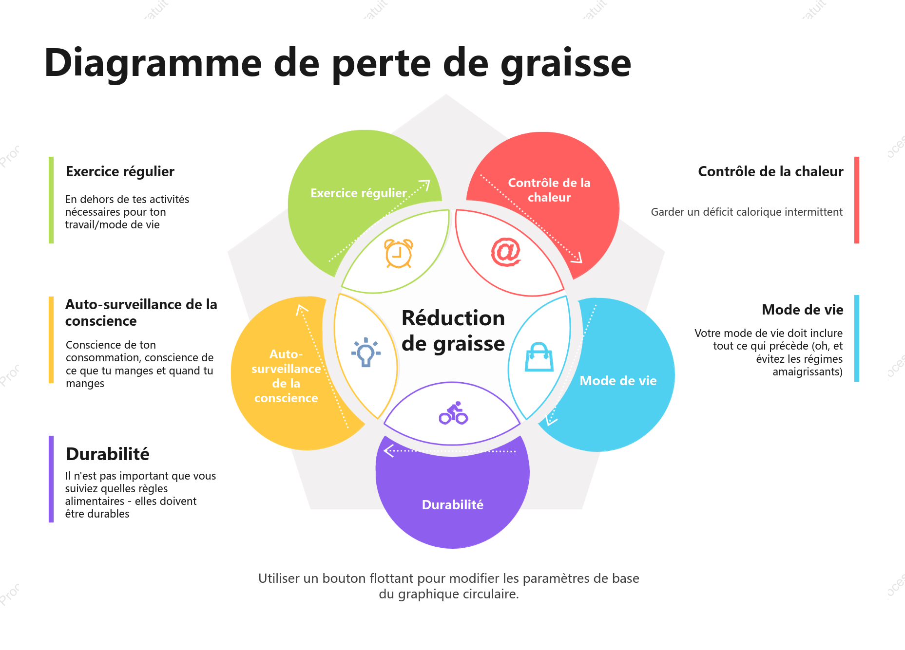 Diagramme de Venn de perte de graisse