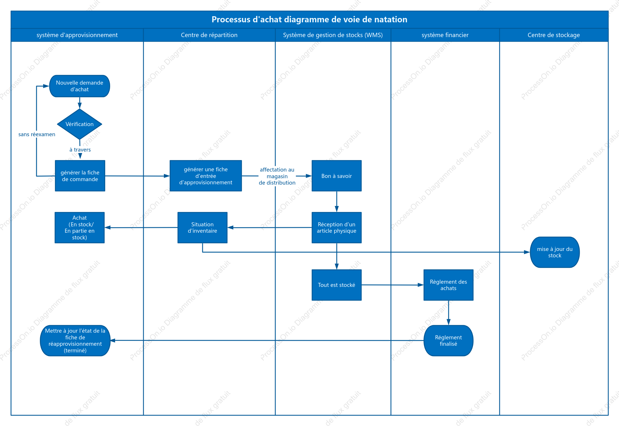 Diagramme de couloir de nage du processus d'approvisionnement