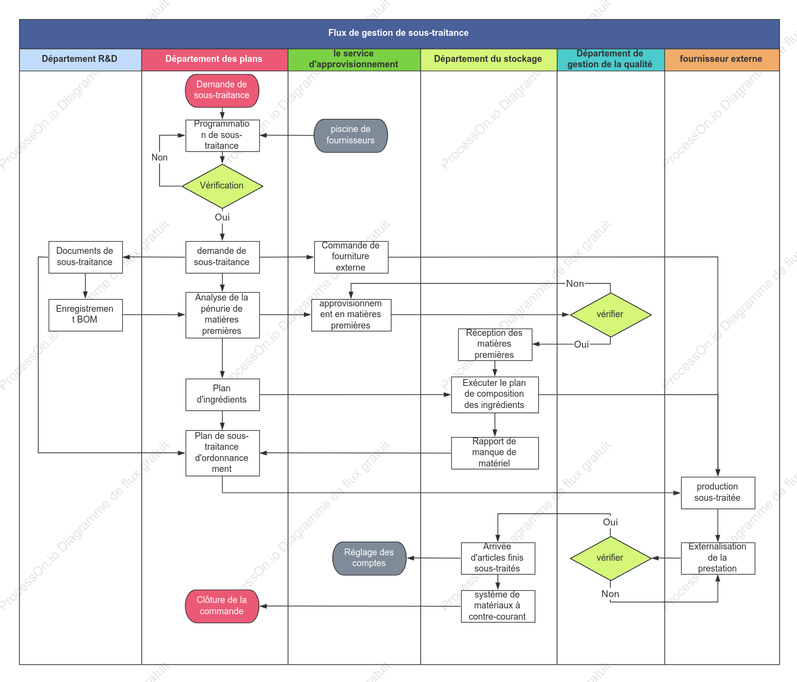 Organigramme du traitement de l'externalisation
