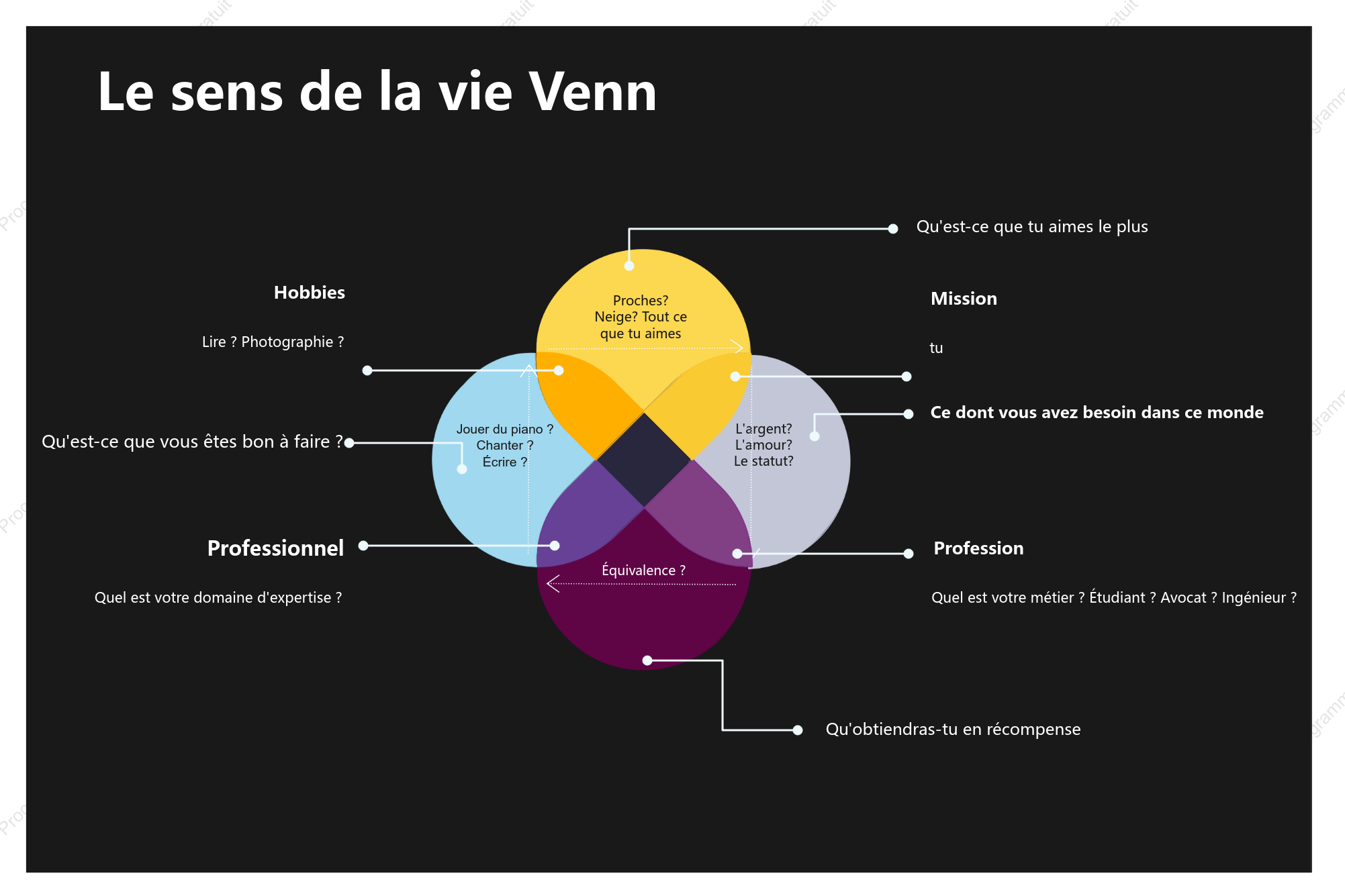 Diagramme de Venn du sens de la vie