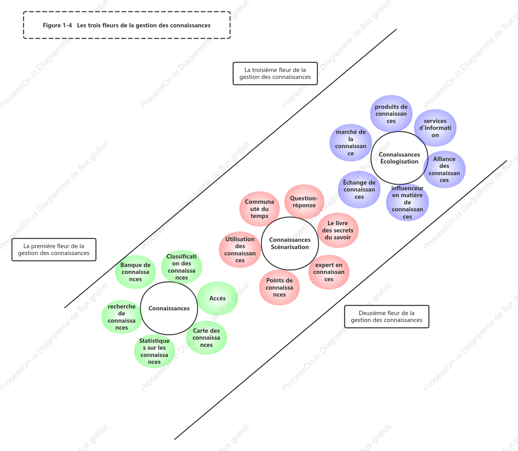 Diagramme de Venn : trois fleurs de la gestion des connaissances
