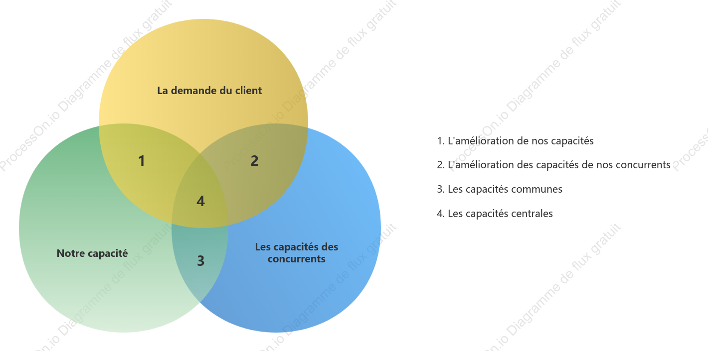 Analyse précise des concurrents Diagramme de Venn