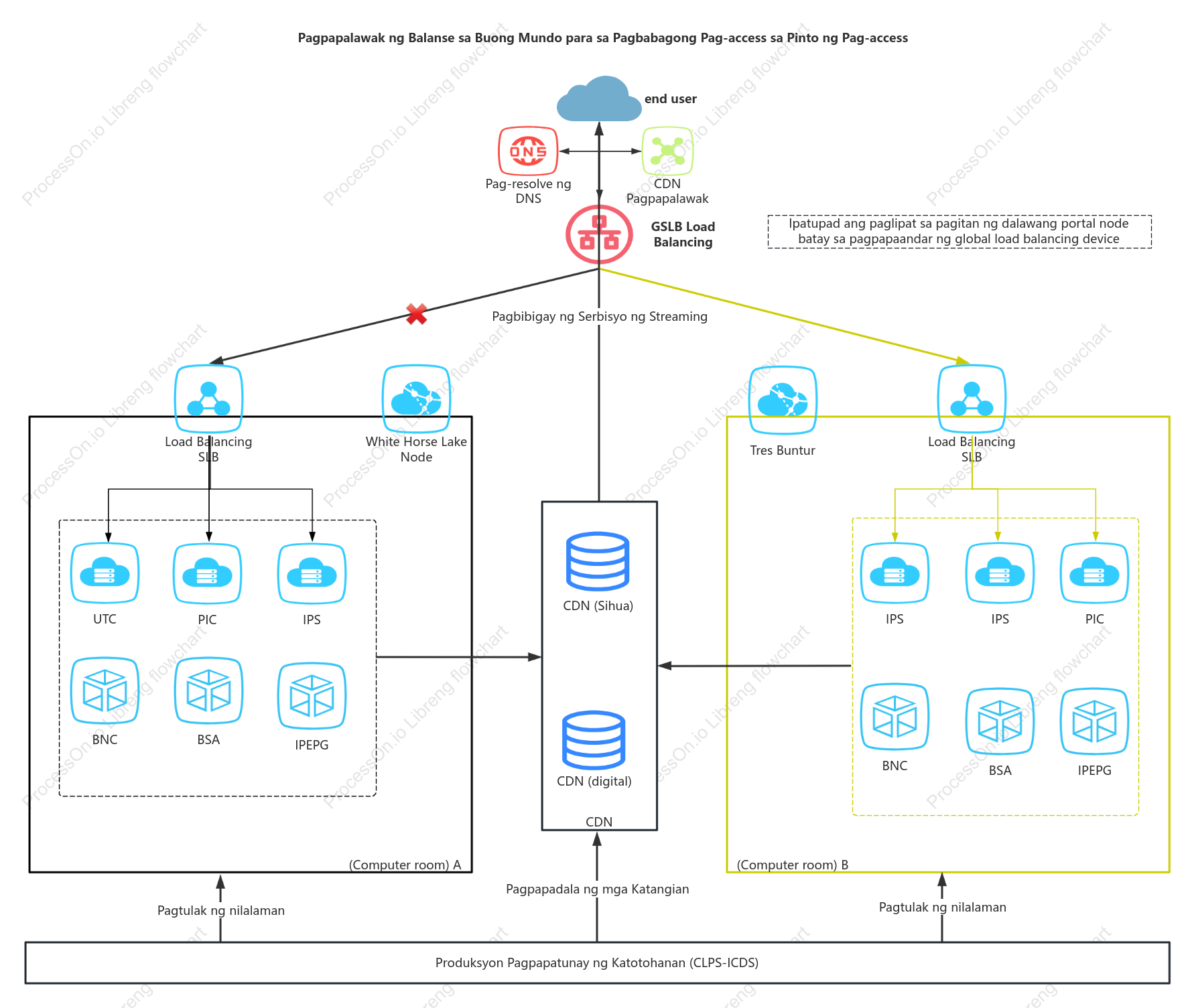 Schematic diagram ng global load balancing architecture
