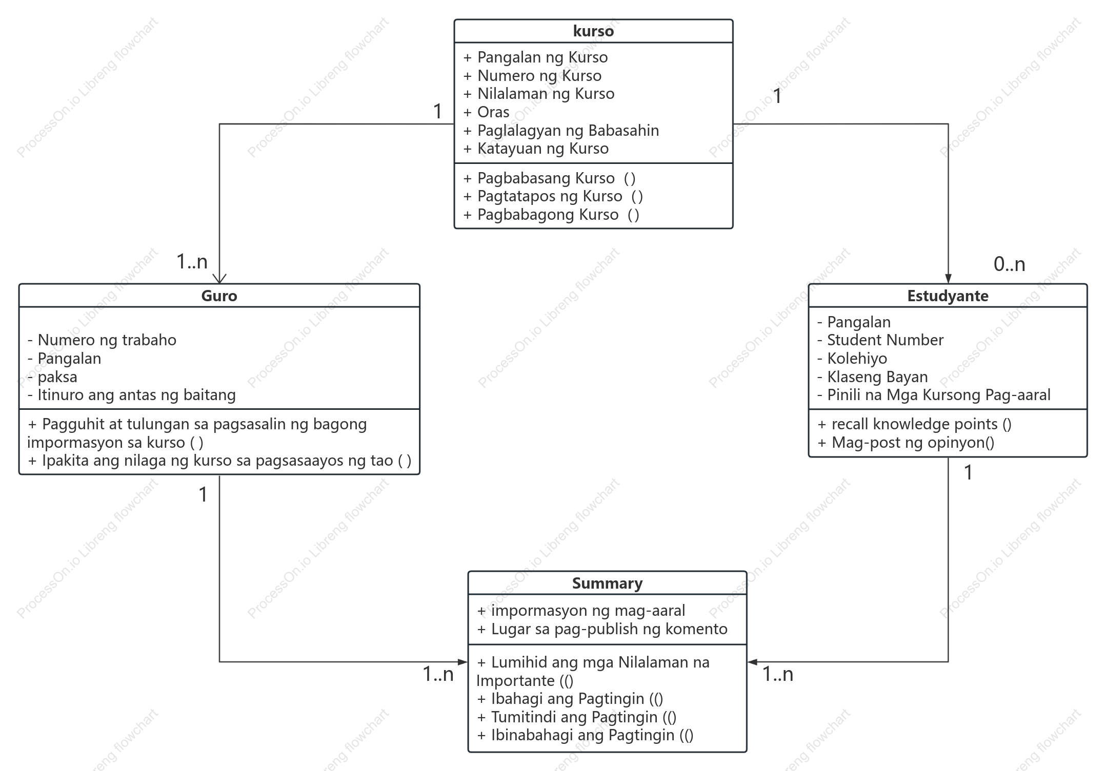 Pagtuturo ng object UML class diagram