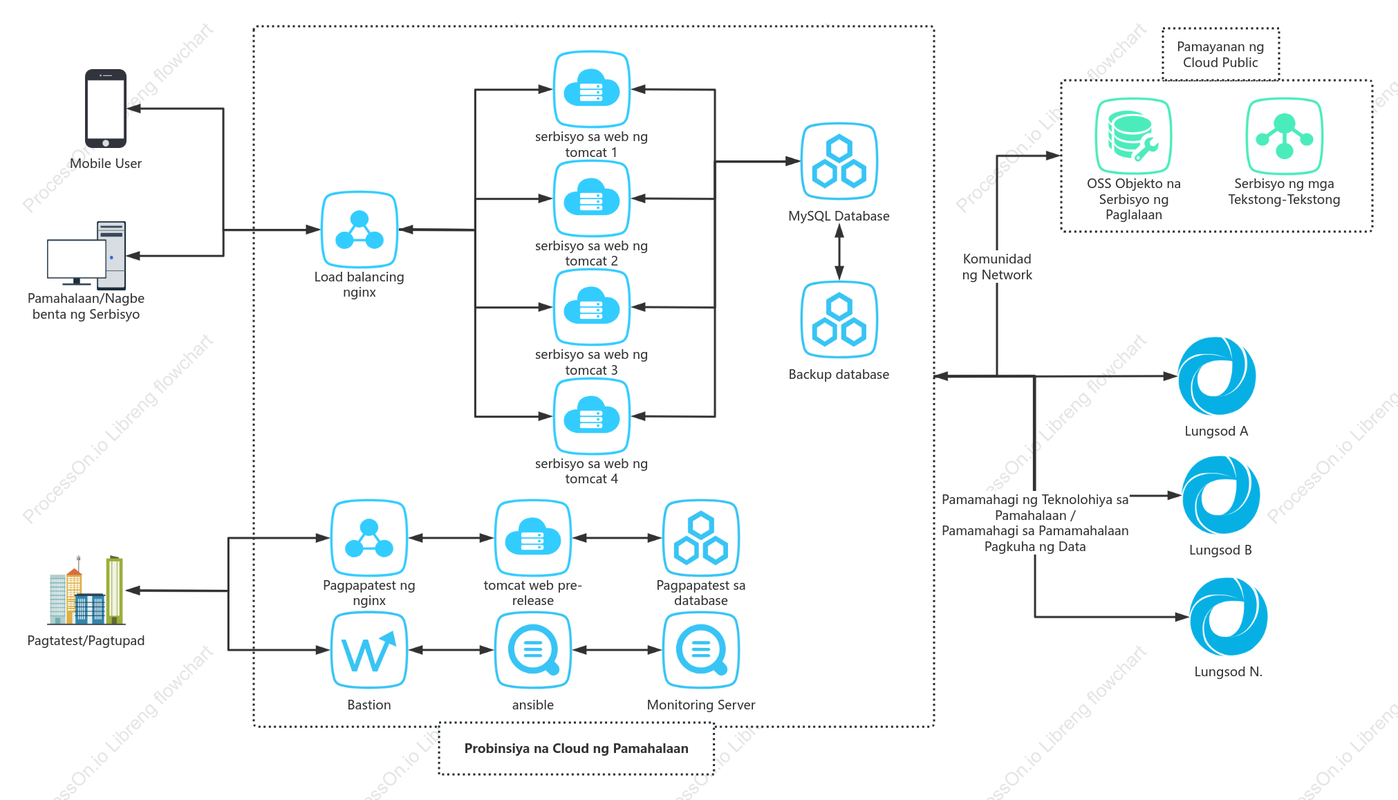 Diagram ng deployment platform ng proyekto ng gobyerno