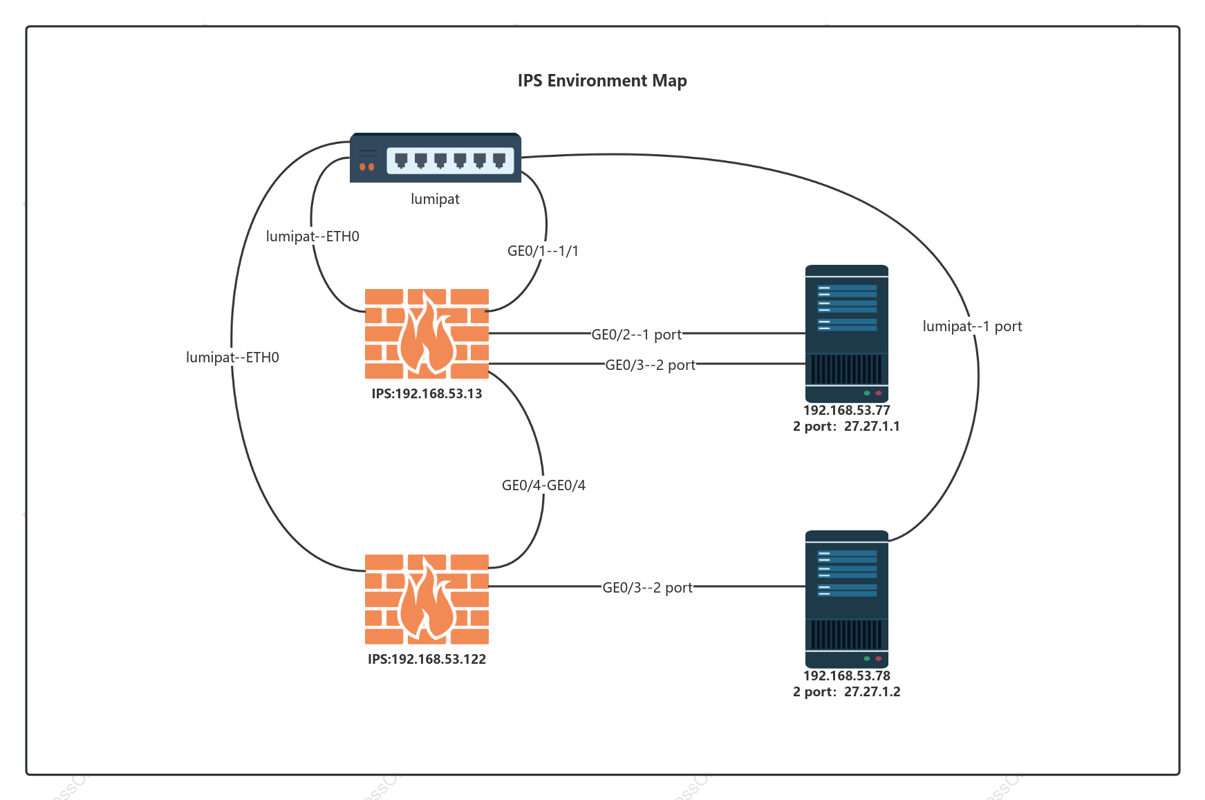 IPS intranet structure topology diagram