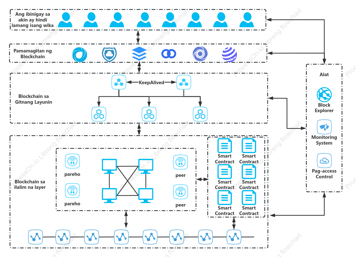 Blockchain logical topology diagram