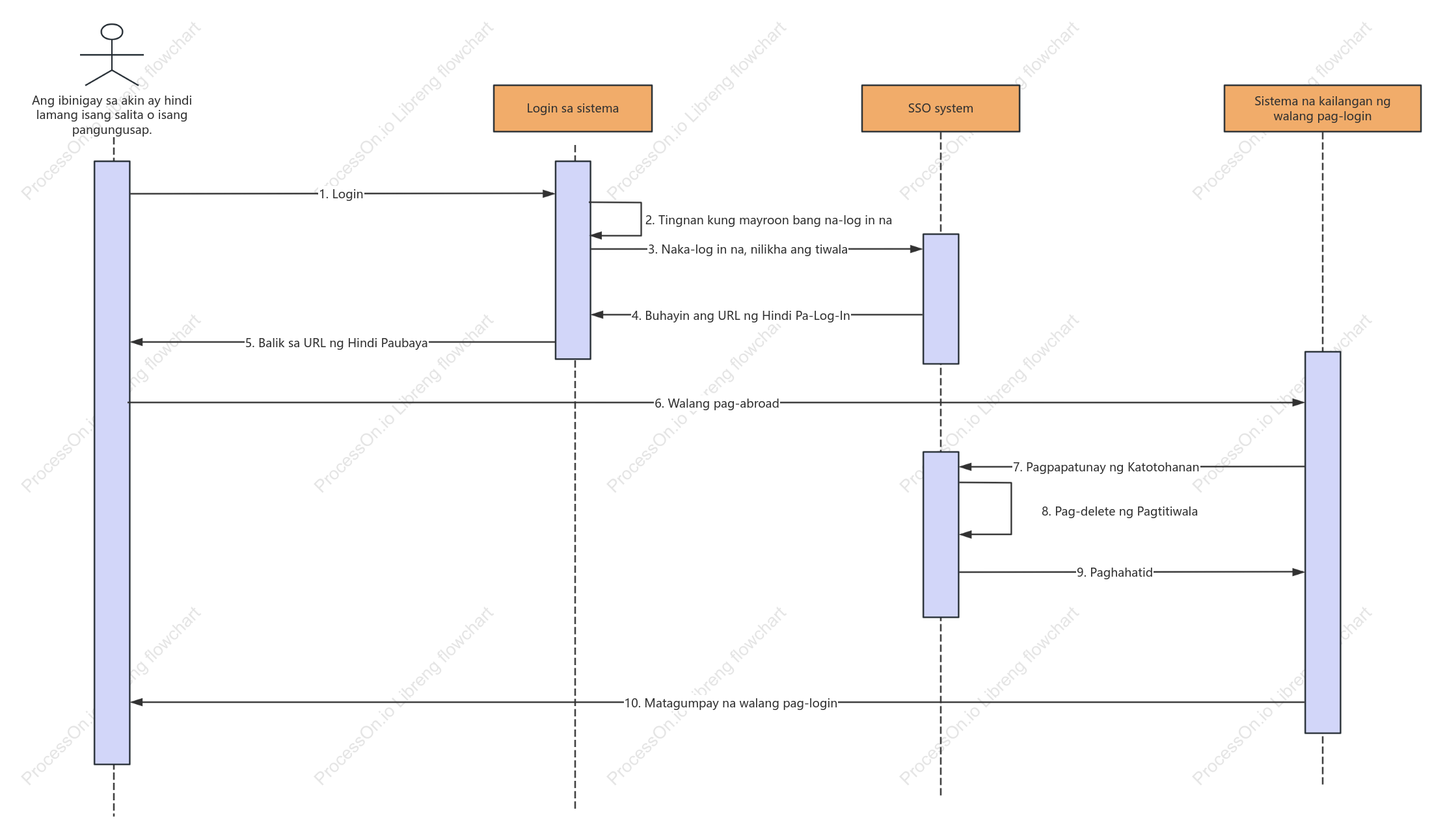 Single sign-on na sequence diagram