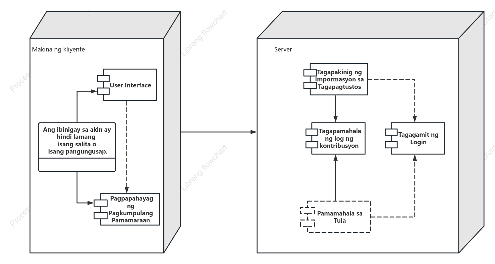 UML deployment diagram