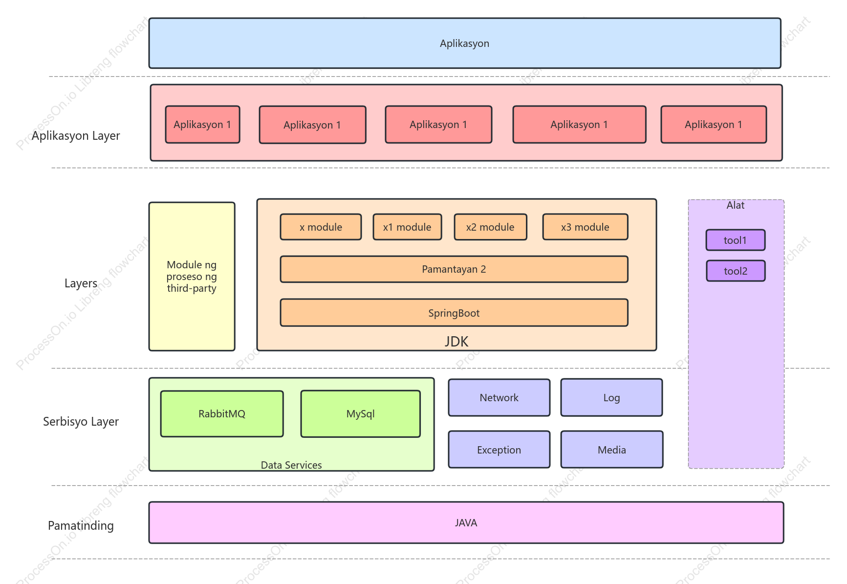 Simpleng diagram ng arkitektura na may kaunting mga bahagi