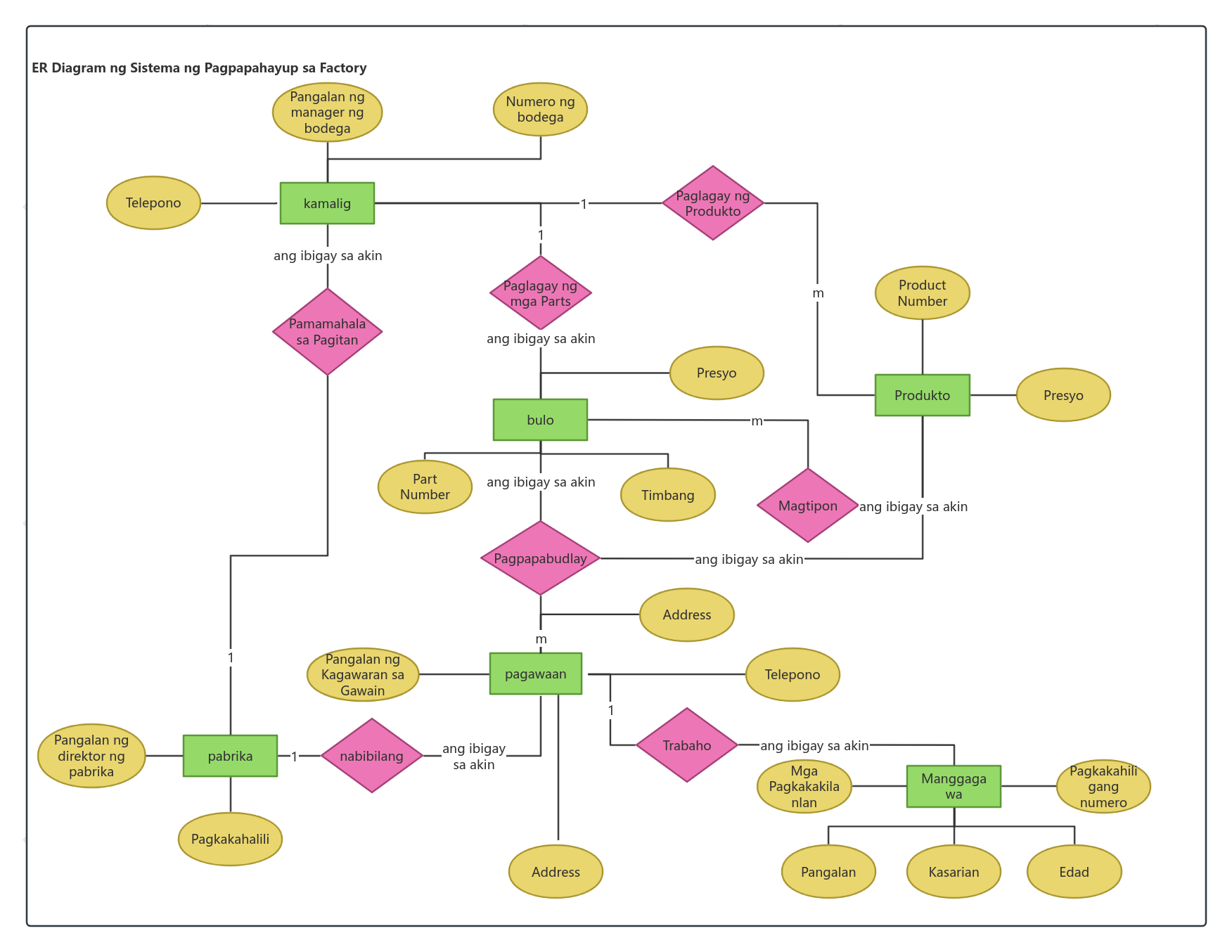 Sistema ng pamamahala ng pabrika ER diagram
