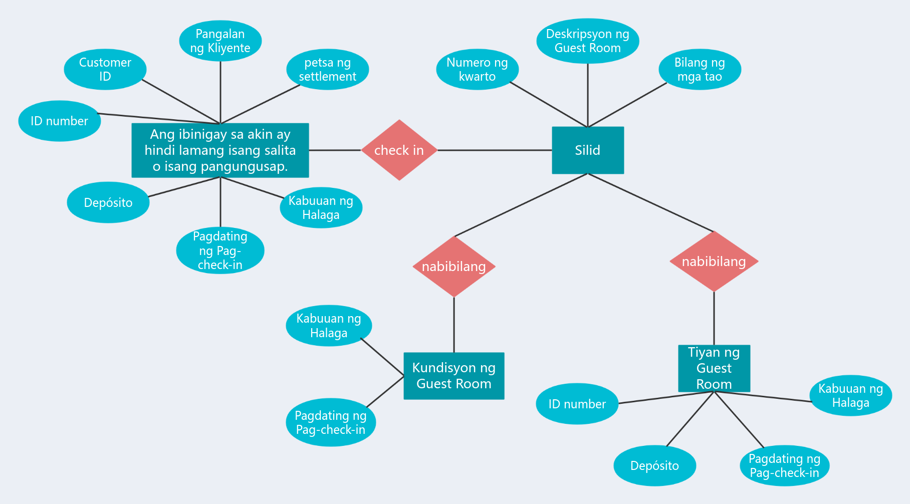 Diagram ng ER ng hotel